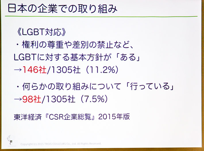 日本の企業での取り組み 権利の尊重や差別の禁止など、LGBTに対する基本方針がある11.2％。なんらかの取り組みについて行っている7.5％。東洋経済「CSR企業総覧」2015年版
