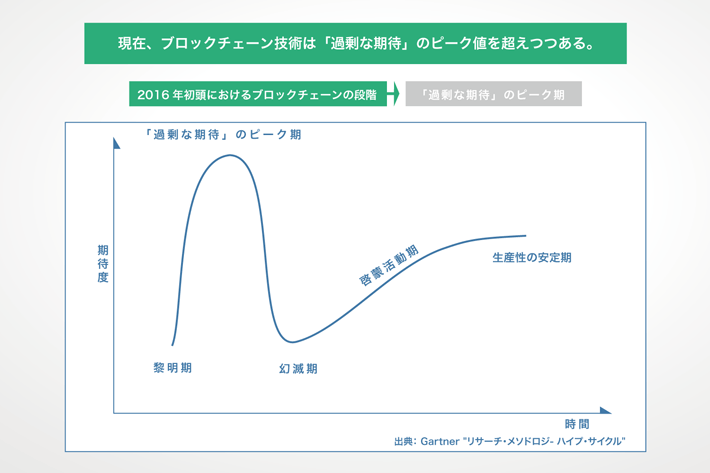 現在、ブロックチェーン技術は「過度な期待」のピーク値を超えつつある。