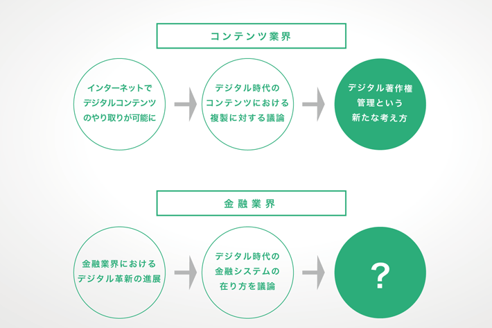 金融業界では、リーガルコードとテクニカルコードをどうするかが重要な論点となる