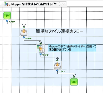 Mapperの中で「条件付レイヤー」を使って値を振り分けている