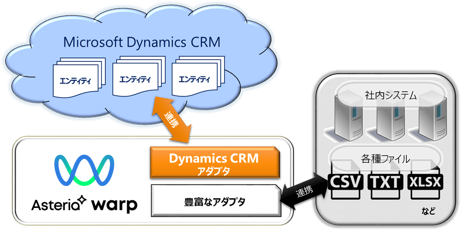Microsoft Dynamics CRMアダプターの利用イメージ