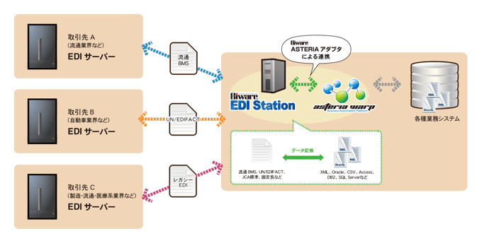 「 Biware ASTERIAアダプター 」利用イメージ