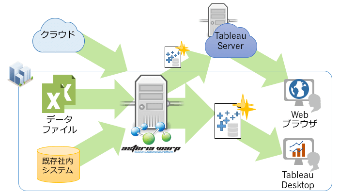 「 Tableauアダプター連携例 」利用イメージ