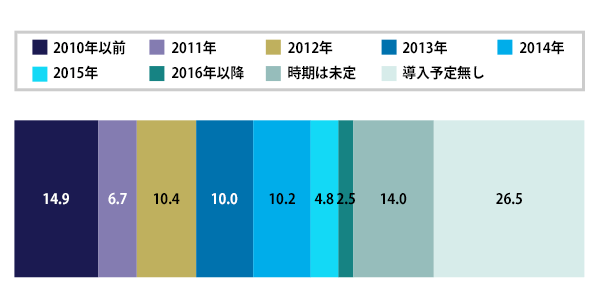 【図2】タブレット導入開始時期