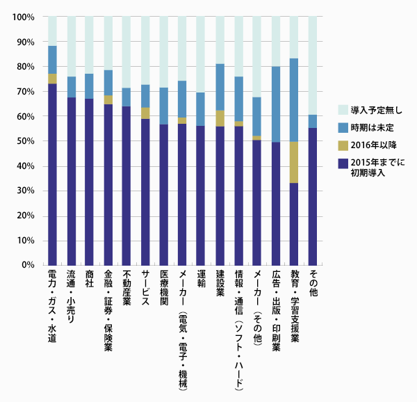 調査リリース】上場企業におけるタブレット利用動向に関する調査結果