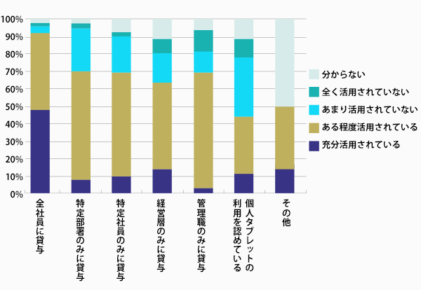 【図5】業種別タブレット導入状況