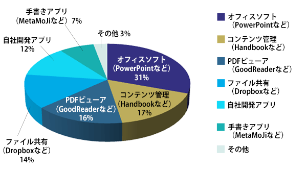 【図6】タブレットビジネス活用のために導入しているソフトウェア