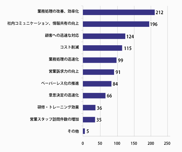 【図7】企業のタブレット導入効果について