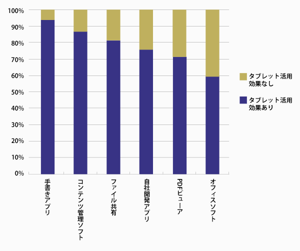 【図8】導入ソフトウェア別タブレット導入効果ありの割合