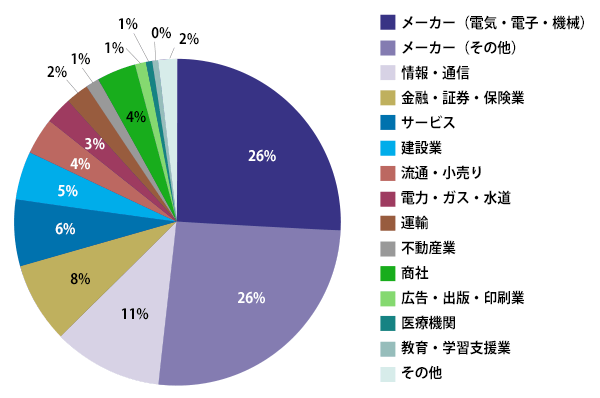 ＜回答業種分布＞