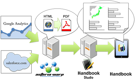 Salesforce.comからデータを取得