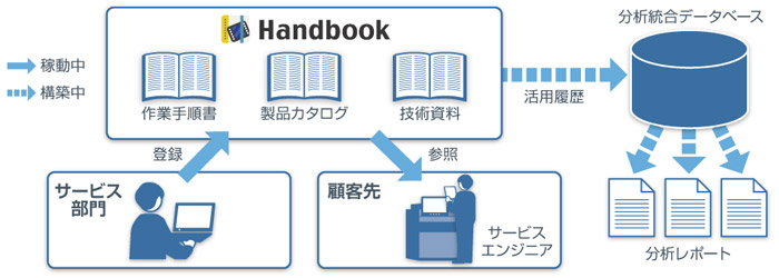 日立ハイテクフィールディングの「Handbook」利用イメージ
