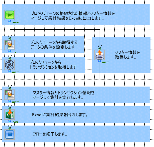 ASTERIA WARPのFlow Designerでのノンプログラミングによるmijinアダプター活用イメージ