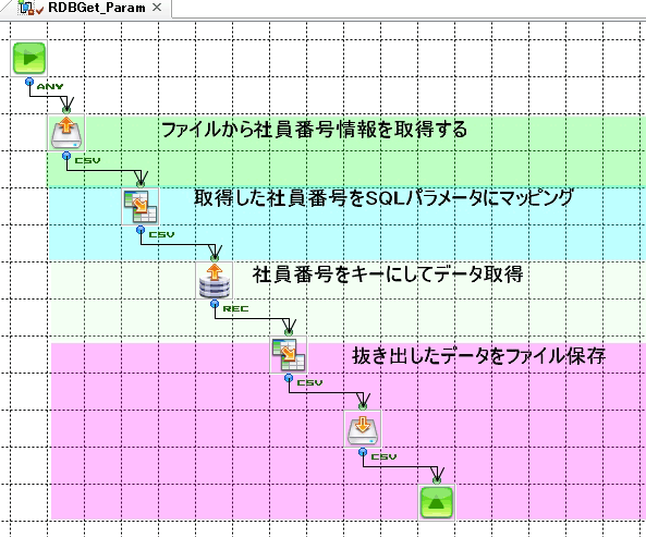 社員番号情報を取得、SQLパラメータにマッピング、社員番号をキーにデータ取得、ファイル保存