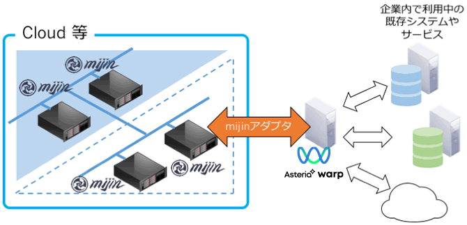 mijinアダプターの利用イメージ