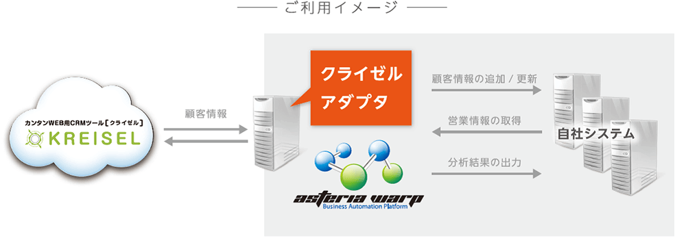 「クライゼルアダプター」利用イメージ