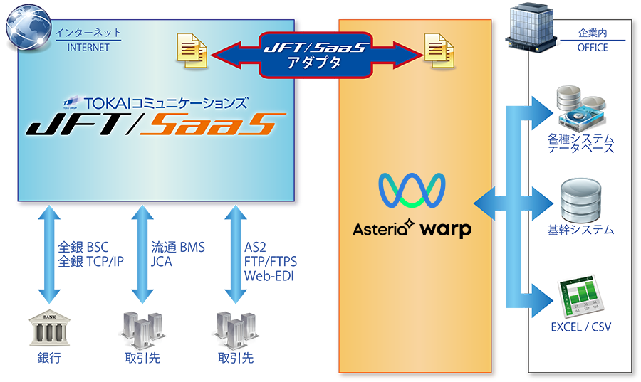 「JFT/ SaaS連携アダプター 」利用イメージ