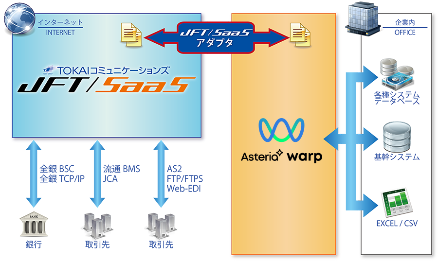 JFT/SaaSアダプターの利用イメージ