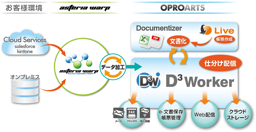 「D3Workerアダプター」利用イメージ