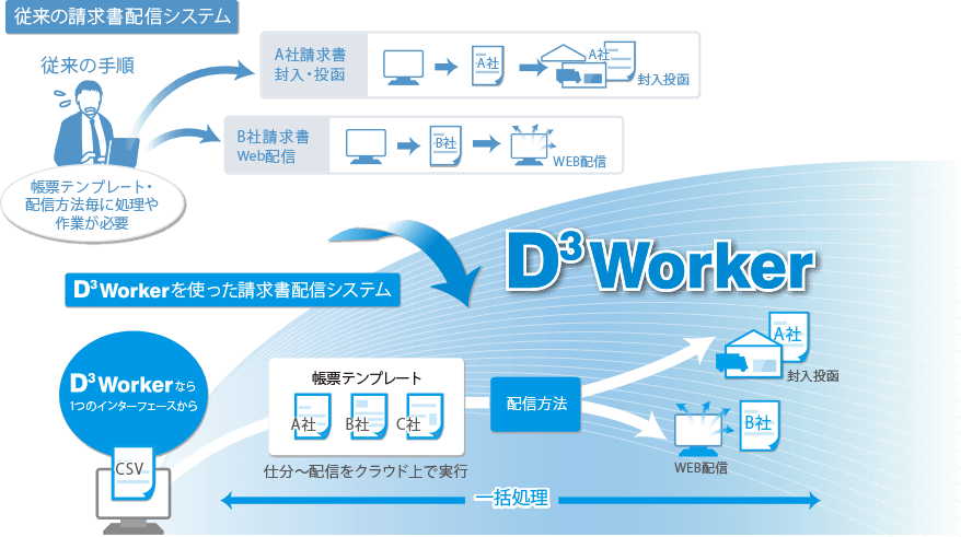「D3Worker」イメージ図