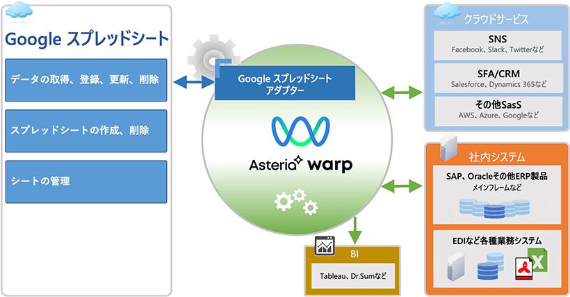 Googleスプレッドシート アダプター連携イメージ