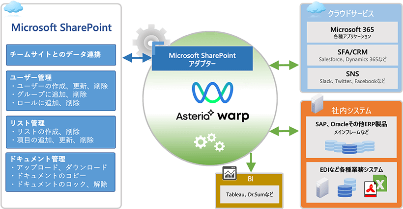 Microsoft SharePoint アダプター連携イメージ