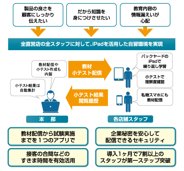 Handbookによる店舗スタッフ教育の概要