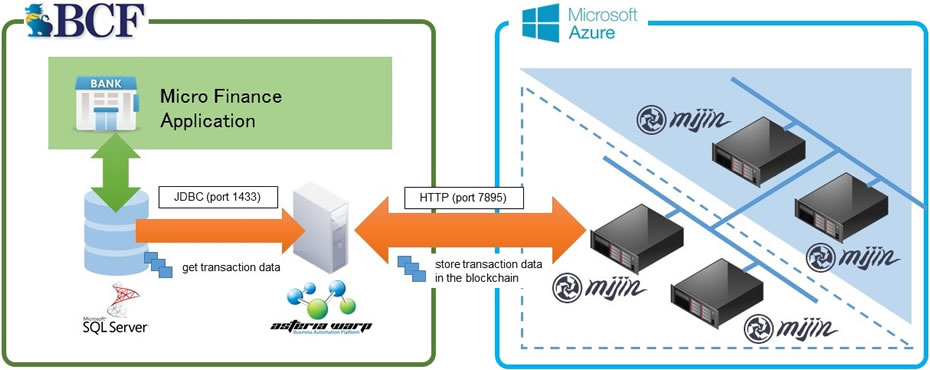 System structure