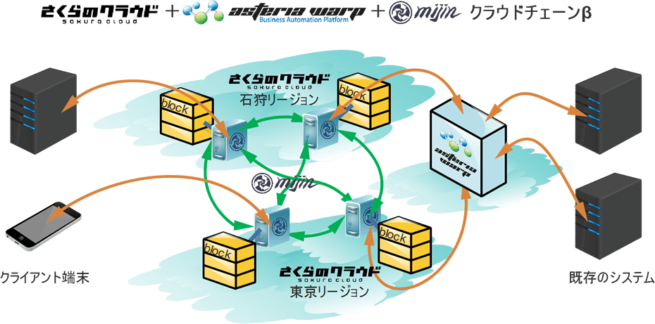 実証実験プラットフォームイメージ