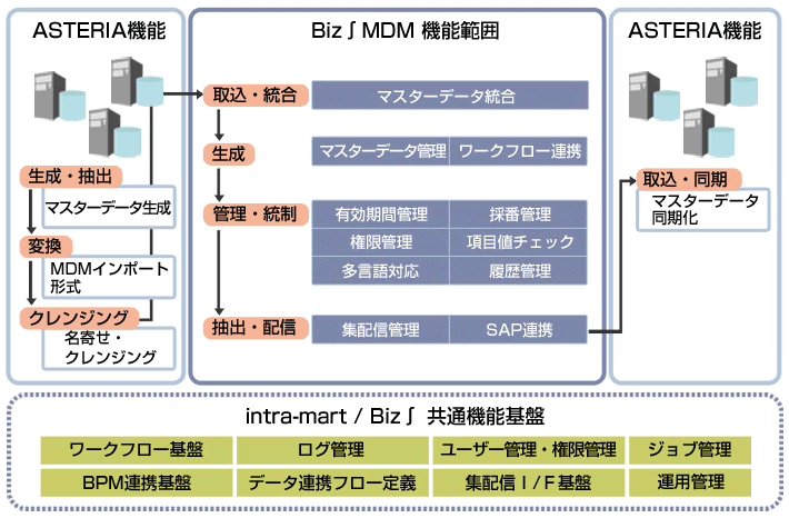 次世代マスター統合管理ソリューション：Biz∫MDMとASTERIA WARPの連携イメージ