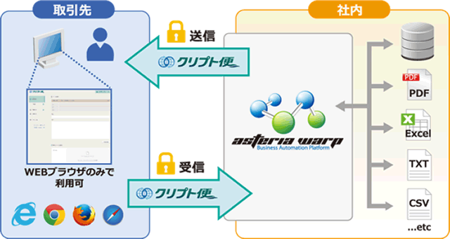 「クリプト便アダプター」利用イメージ