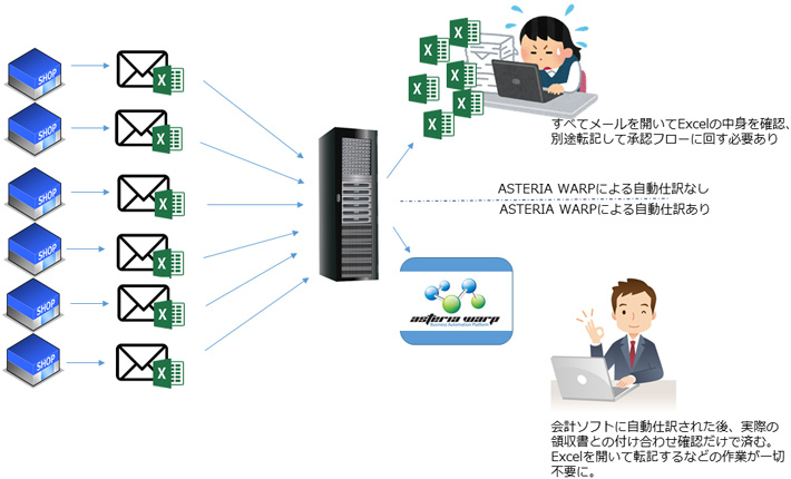 会計ソフトに自動仕訳された後、実際の領収書との付け合わせ確認だけで済む。Excelを開いて転記するなどの作業が一切不要に。