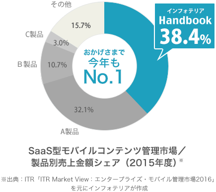 SaaS型モバイルコンテンツ管理市場／製品別売り上げ金額シェア（2015年度）※出典：ITR「ITR Market View：エンタープライズ・モバイル管理市場2016」をもとにinfoteriaが作成