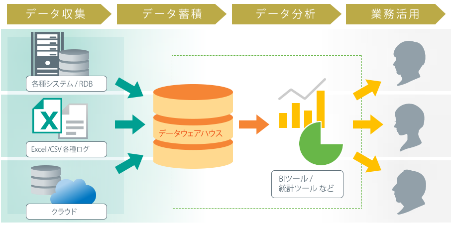 データウェアハウス データ収集＞データ蓄積＞データ分析＞業務活用