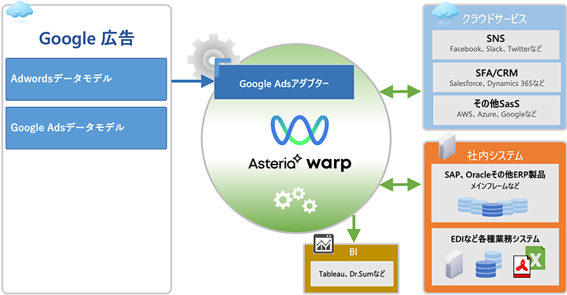 oogle Adsアダプターを利用したシステム連携イメージ