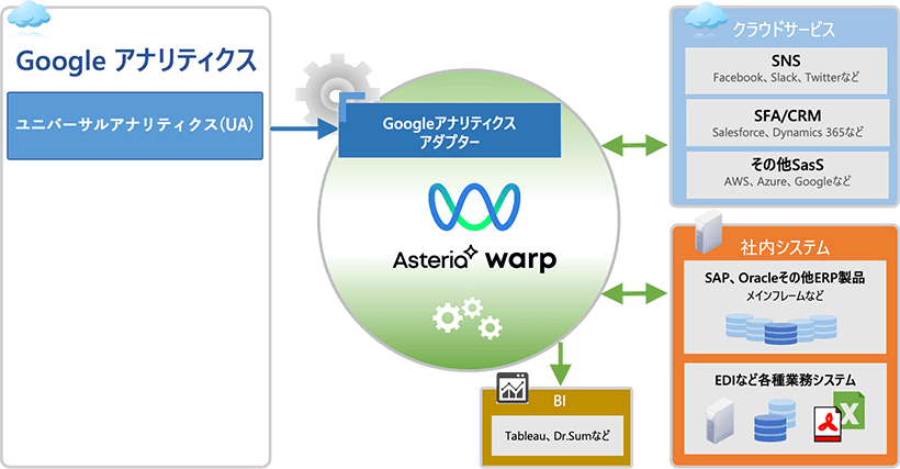 Google アナリティクス アダプター連携イメージ