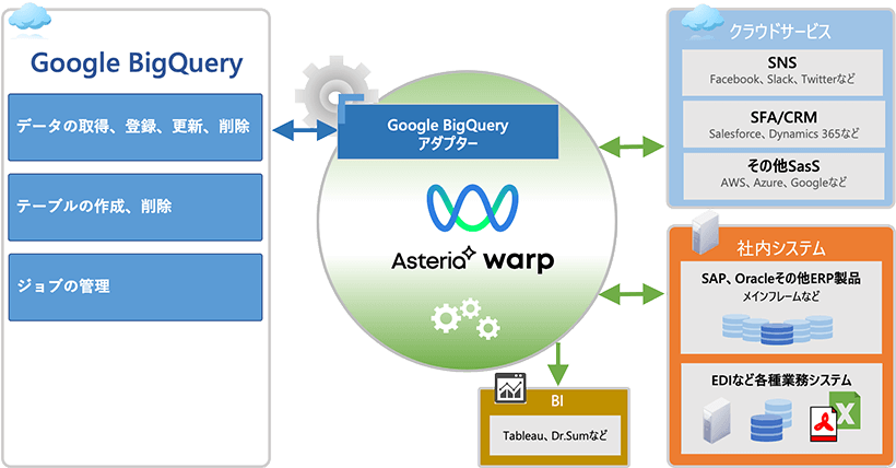 Google BigQuery アダプター連携イメージ