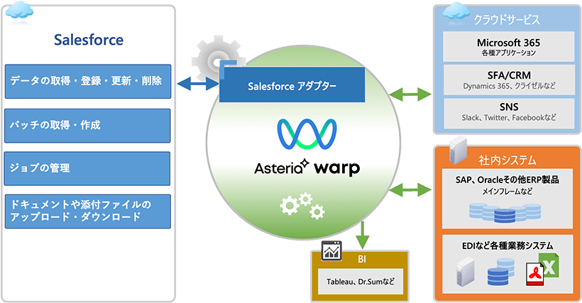 Salesforce アダプター連携イメージ