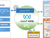 Facebook運用がラクになる！メッセージ自動投稿や、いいね！／コメントなどの自動取得で管理業務の効率化を！Facebook連携アダプターのご紹介