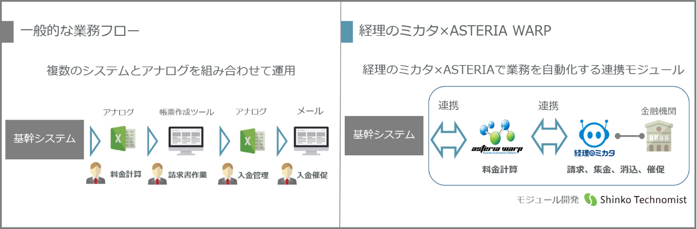 請求業務の現状と「RPAソリューション」導入後における業務改善イメージ