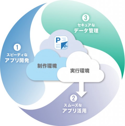 Platioが実現するサイクル（イメージ）