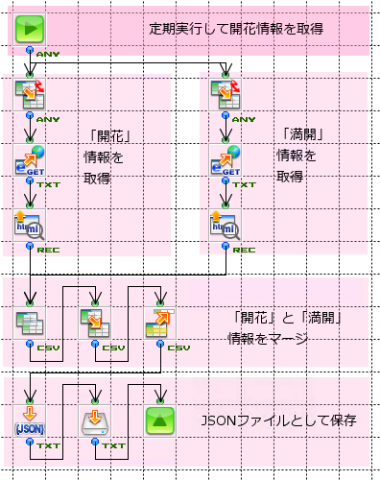 定期実行して開花情報を取得