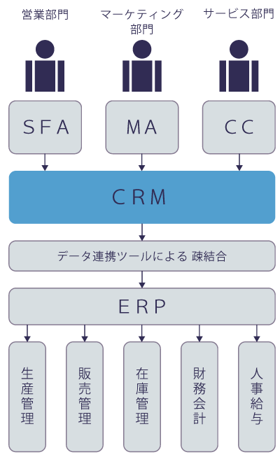 CRMの姿