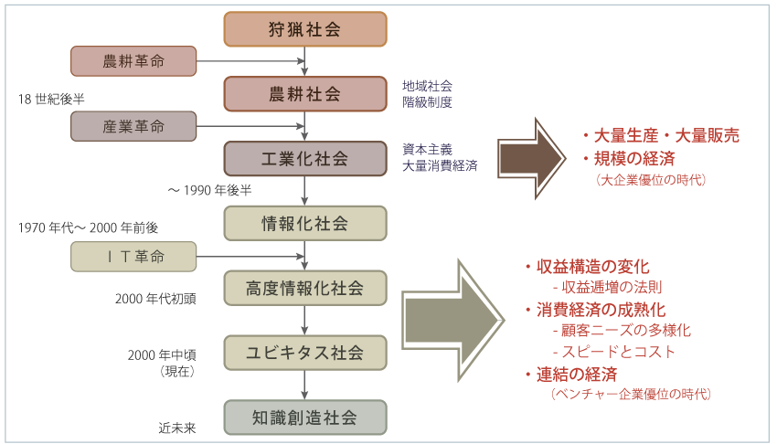 社会変化から見たニーズの細分化・多様化