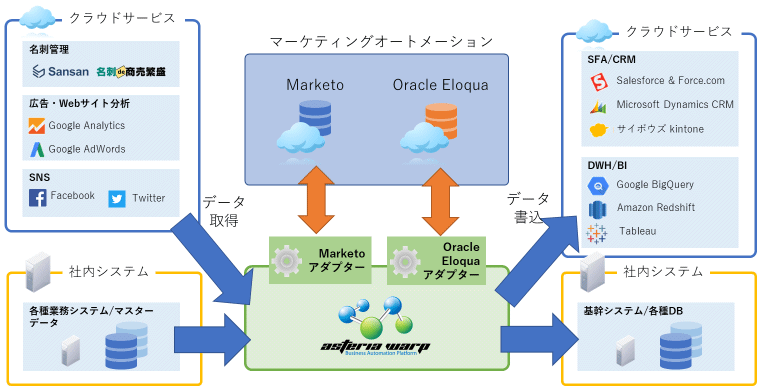 MA製品とのアダプター連携イメージ