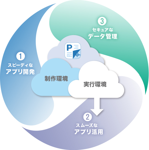 Platioが実現するサイクルイメージ