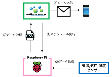 イメージフロー図