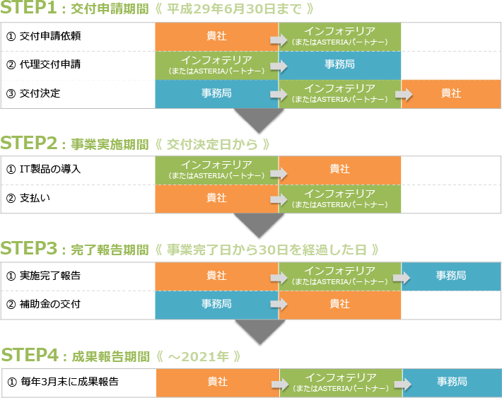 STEP1：交付申請期間《平成29年6月30日まで》、STEP2：事業実施期間《交付決定日から》、STEP3：完了報告期間《事業完了日から30日を経過した日》、STEP4：成果報告期間《～2021年》