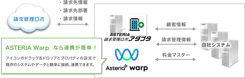 請求管理ロボとのデータ連携ならasteria Warp 請求管理ロボアダプター データ連携ツール Asteria Warp Eai Esb国内シェアno 1 アステリア