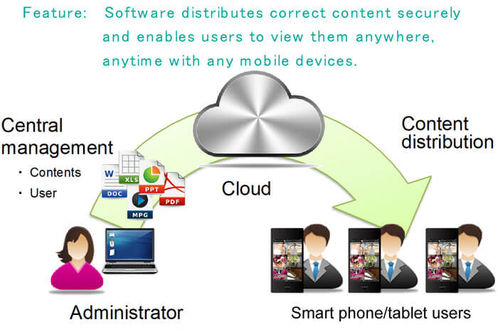 Feature:Software distributes correct content securely and enables users to view them anywhere, anytime with any mobile devices.